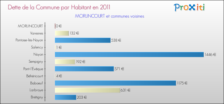 Dette par habitant de la commune en 2011 pour MORLINCOURT et les communes proches Comparaison de la dette par habitant de la commune en 2011 pour MORLINCOURT et les communes voisines
