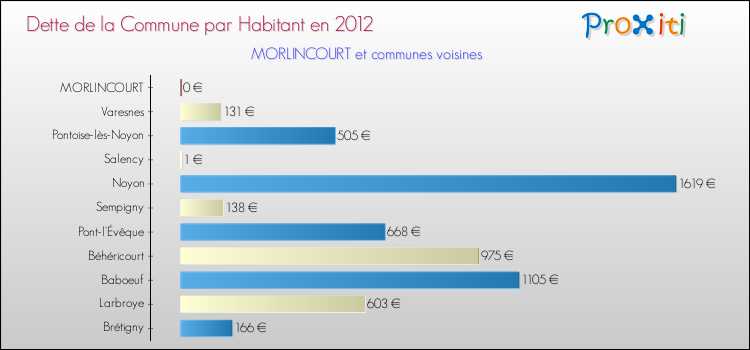 Dette par habitant de la commune en 2012 pour MORLINCOURT et les communes proches Comparaison de la dette par habitant de la commune en 2012 pour MORLINCOURT et les communes voisines