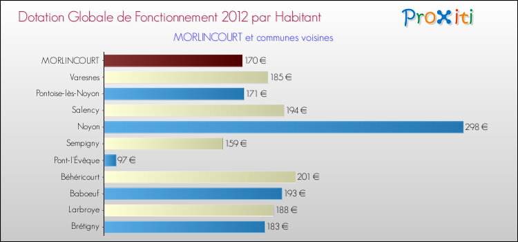 Montant des dotations globales de fonctionnement DGF par Habitant pour MORLINCOURT et les communes proches Comparaison des des dotations globales de fonctionnement DGF par habitant pour MORLINCOURT et les communes voisines