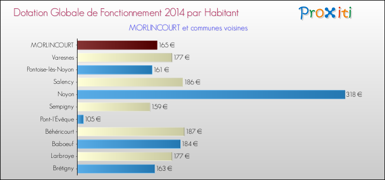 Montant des dotations globales de fonctionnement DGF par Habitant pour MORLINCOURT et les communes proches en 2014. Comparaison des des dotations globales de fonctionnement DGF par habitant pour MORLINCOURT et les communes voisines en 2014.
