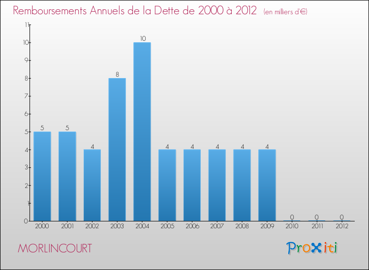 Evolution de l'annuité de la dette pour la commune de MORLINCOURT de 2000 à 2012 Annuités de la dette pour MORLINCOURT de 2000 à 2012