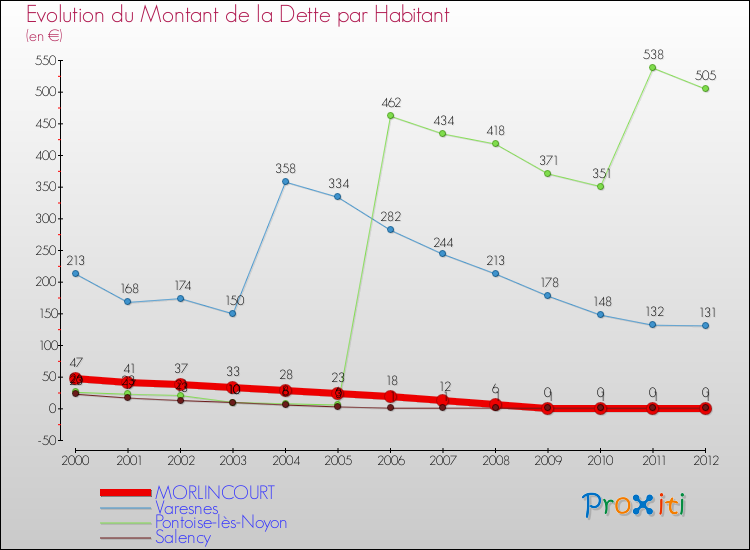 Evolution de la dette par habitant pour la commune de MORLINCOURT et les communes proches de 2000 à 2012 Comparaison de la dette par habitant pour MORLINCOURT et les communes voisines de 2000 à 2012