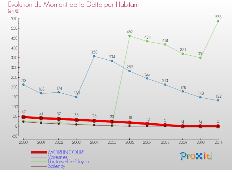 Evolution de la dette par habitant pour la commune de MORLINCOURT et les communes proches Comparaison de la dette par habitant pour MORLINCOURT et les communes voisines