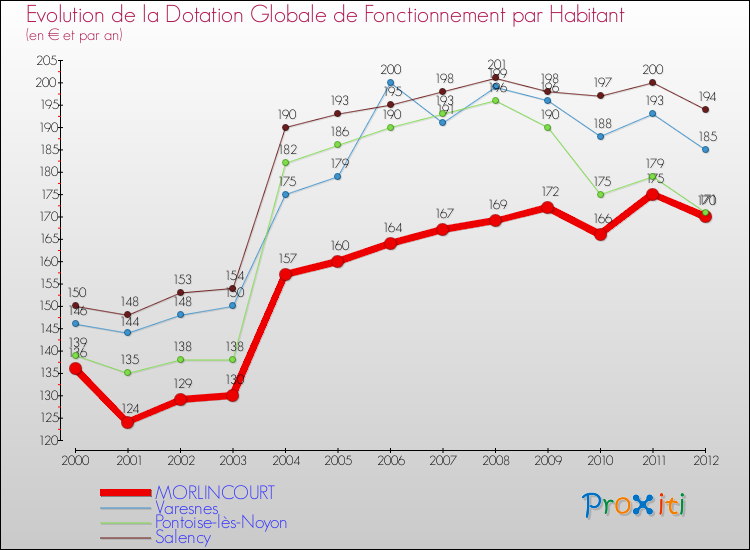 Evolution et montant de la dotation globale de fonctionnement par Habitant pour MORLINCOURT et les communes proches Comparaison des dotations globales de fonctionnement par habitant pour MORLINCOURT et les communes voisines