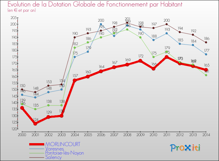 Evolution et montant de la dotation globale de fonctionnement par Habitant pour MORLINCOURT et les communes proches de 2000 à 2014. Comparaison des dotations globales de fonctionnement par habitant pour MORLINCOURT et les communes voisines de 2000 à 2014.