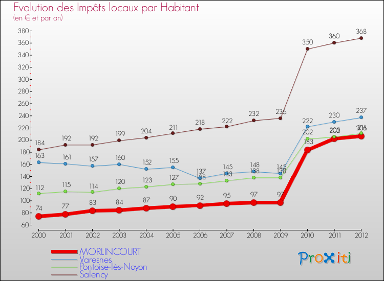 Evolution et montant des impôts locaux par Habitant pour MORLINCOURT et les communes proches Comparaison des impôts locaux par habitant pour MORLINCOURT et les communes voisines