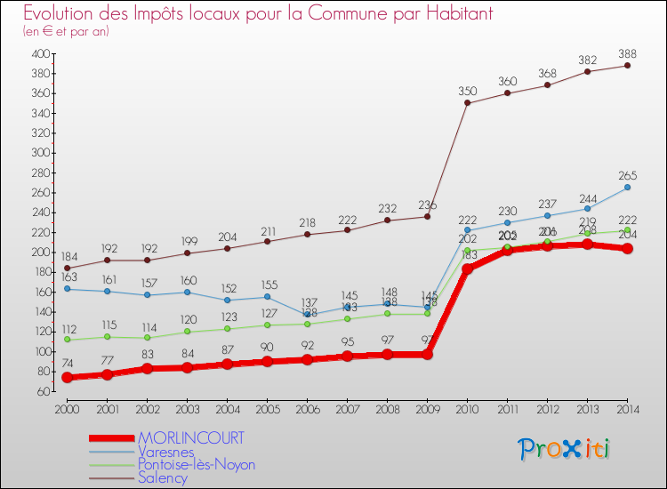 Evolution et montant des impôts locaux par Habitant pour MORLINCOURT et les communes proches de 2000 à 2014 Comparaison des impôts locaux par habitant pour MORLINCOURT et les communes voisines de 2000 à 2014