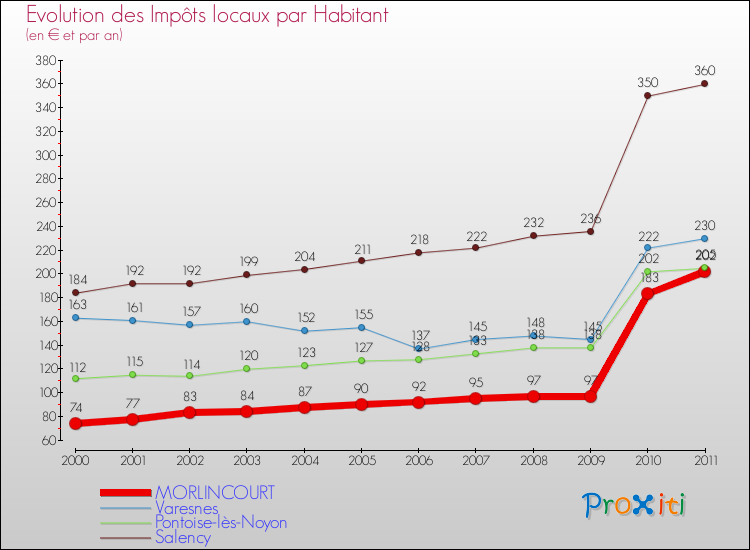 Evolution et montant des impôts locaux par Habitant pour MORLINCOURT et les communes proches Comparaison des impôts locaux par habitant pour MORLINCOURT et les communes voisines