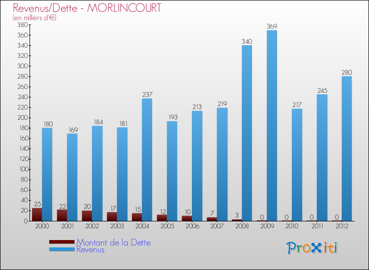 Evolution comparée de la dette et des revenus pour la commune de MORLINCOURT de 2000 à 2012 Comparaison de la dette et des revenus pour MORLINCOURT de 2000 à 2012