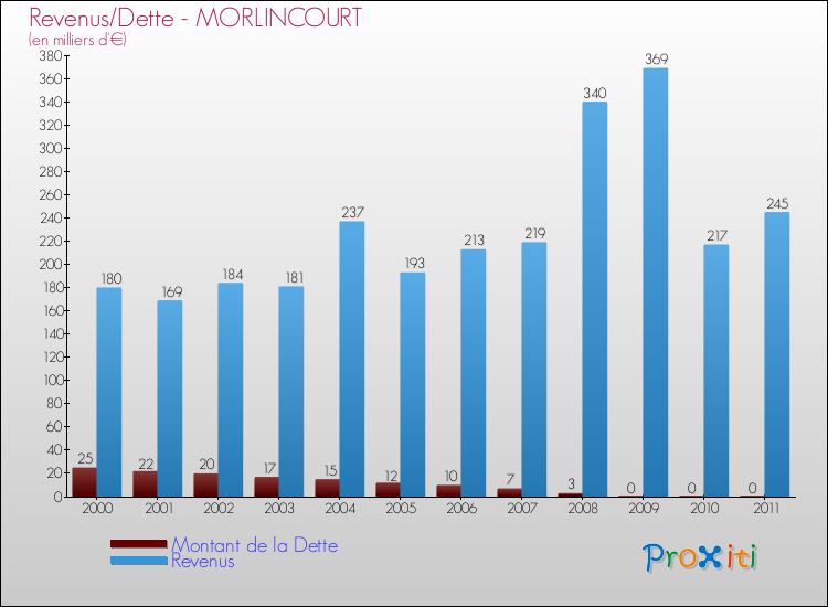 Evolution comparée de la dette et des revenus pour la commune de MORLINCOURT de 2000 à 2011 Comparaison de la dette et des revenus pour MORLINCOURT de 2000 à 2011