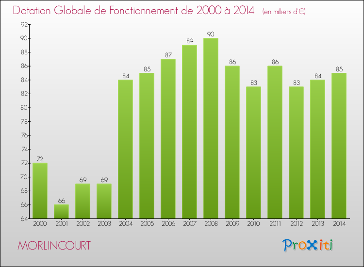 Evolution du montant de la Dotation Globale de Fonctionnement pour la commune de MORLINCOURT de 2000 à 2014 Evolution du montant de la Dotation Globale de Fonctionnement pour MORLINCOURT de 2000 à 2014