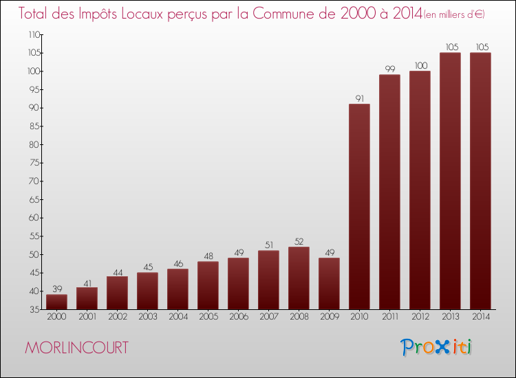 Evolution des Impôts Locaux pour la commune de MORLINCOURT de 2000 à 2014 Evolution des Impôts Locaux pour MORLINCOURT de 2000 à 2014