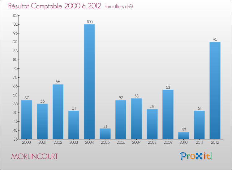 Evolution du résultat comptable pour la commune de MORLINCOURT de 2000 à 2012 Evolution du résultat comptable pour MORLINCOURT de 2000 à 2012
