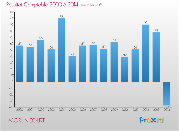 Evolution du résultat comptable pour la commune de MORLINCOURT de 2000 à 2014 Evolution du résultat comptable pour MORLINCOURT de 2000 à 2014