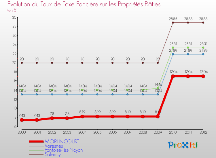 Evolution du taux de la taxe foncière sur le bati pour MORLINCOURT et les communes proches de 2000 à 2012 Comparaison des taux de taxe foncière sur le bati pour MORLINCOURT et les communes voisines de 2000 à 2012