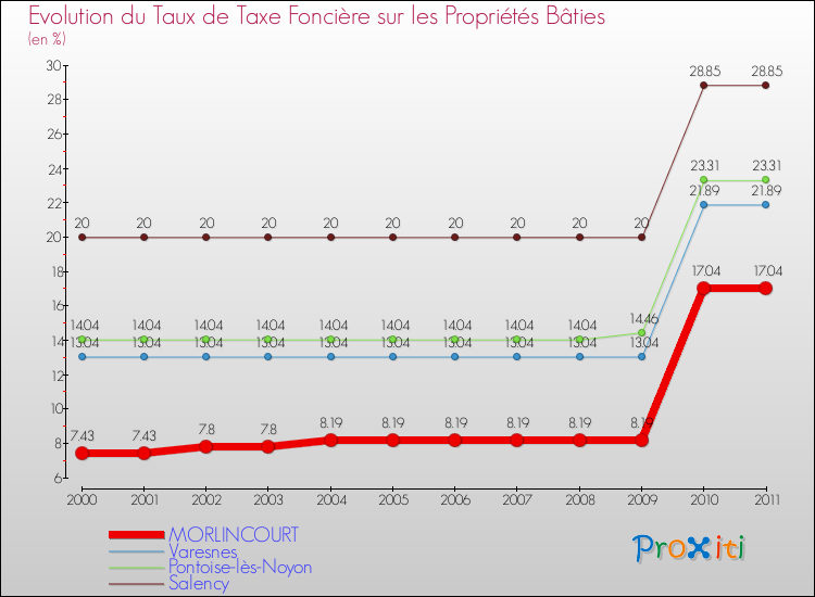 Evolution du taux de la taxe foncière sur le bati pour MORLINCOURT et les communes proches Comparaison des taux de taxe foncière sur le bati pour MORLINCOURT et les communes voisines
