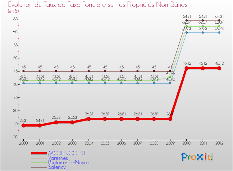 Evolution du taux de la taxe foncière sur les immeubles et terrains non batis pour MORLINCOURT et les communes proches de 2000 à 2012 Comparaison des taux de la taxe foncière sur les immeubles et terrains non batis pour MORLINCOURT et les communes voisines de 2000 à 2012
