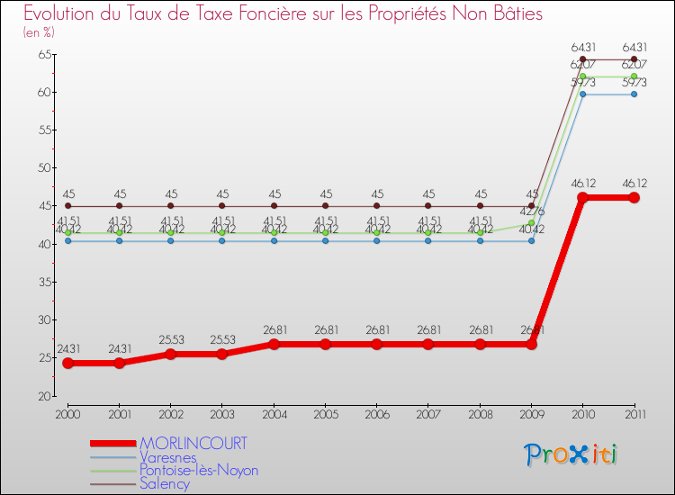Evolution du taux de la taxe foncière sur les immeubles et terrains non batis pour MORLINCOURT et les communes proches Comparaison des taux de la taxe foncière sur les immeubles et terrains non batis pour MORLINCOURT et les communes voisines