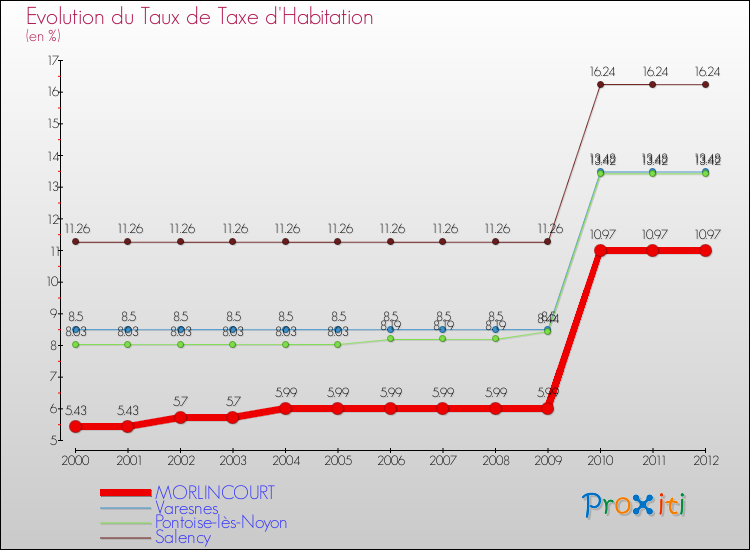 Evolution du taux de la taxe d'habitation pour MORLINCOURT et les communes proches Comparaison des taux de la taxe d'habitation pour MORLINCOURT et les communes voisines
