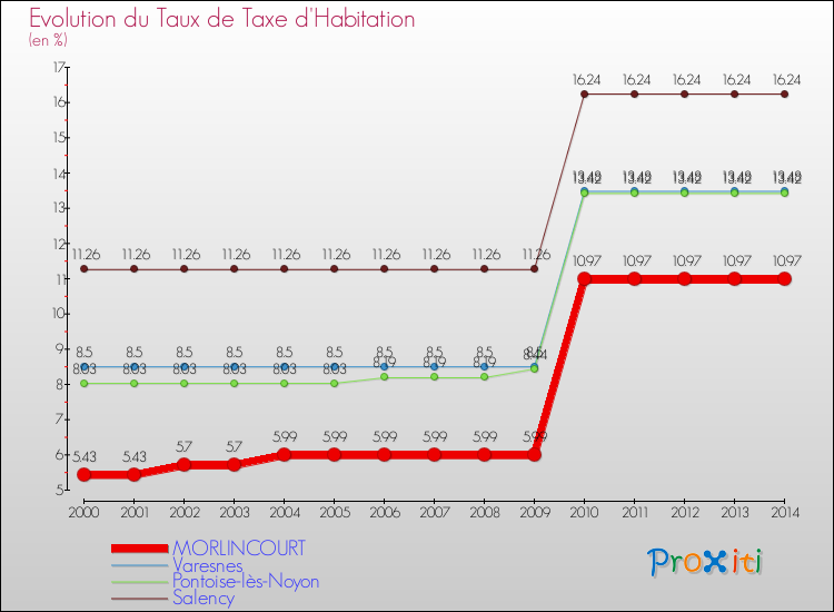 Evolution du taux de la taxe d'habitation pour MORLINCOURT et les communes proches de 2000 à 2014 Comparaison des taux de la taxe d'habitation pour MORLINCOURT et les communes voisines de 2000 à 2014