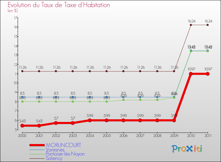 Evolution du taux de la taxe d'habitation pour MORLINCOURT et les communes proches Comparaison des taux de la taxe d'habitation pour MORLINCOURT et les communes voisines