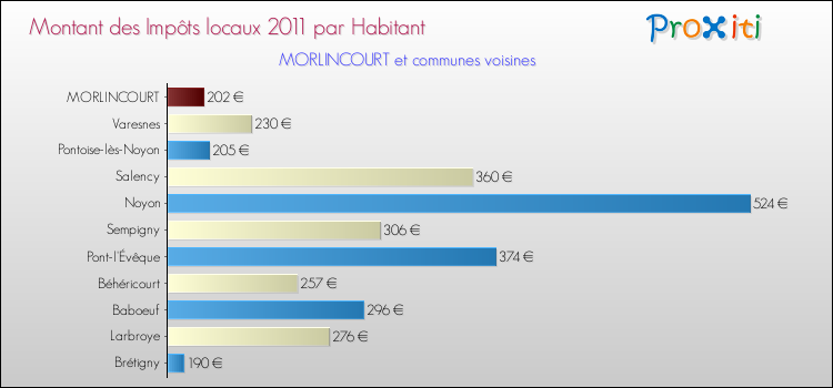 Montant des impôts locaux par Habitant pour MORLINCOURT et les communes proches Comparaison des impôts locaux par habitant pour MORLINCOURT et les communes voisines