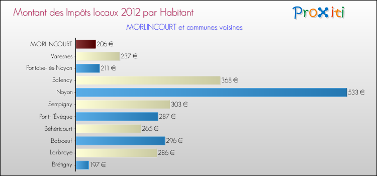 Montant des impôts locaux par Habitant pour MORLINCOURT et les communes proches Comparaison des impôts locaux par habitant pour MORLINCOURT et les communes voisines