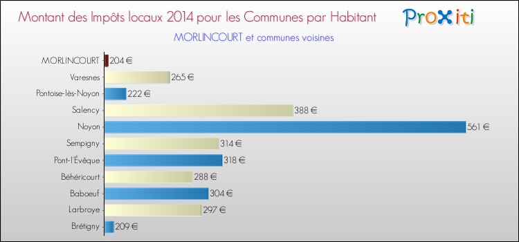 Montant des impôts locaux par Habitant pour MORLINCOURT et les communes proches en 2014 Comparaison des impôts locaux par habitant pour MORLINCOURT et les communes voisines en 2014
