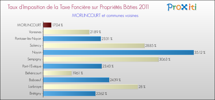 Taux d'imposition de la taxe foncière sur le bati 2011 pour MORLINCOURT et les communes proches Comparaison des taux d'imposition de la taxe foncière sur le bati 2011 pour MORLINCOURT et les communes voisines