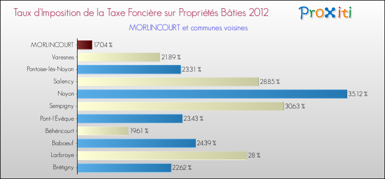 Taux d'imposition de la taxe foncière sur le bati 2012 pour MORLINCOURT et les communes proches Comparaison des taux d'imposition de la taxe foncière sur le bati 2012 pour MORLINCOURT et les communes voisines