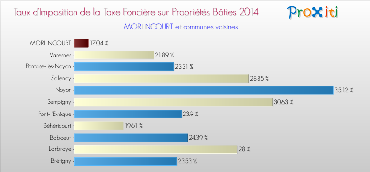 Taux d'imposition de la taxe foncière sur le bati 2014 pour MORLINCOURT et les communes proches Comparaison des taux d'imposition de la taxe foncière sur le bati 2014 pour MORLINCOURT et les communes voisines