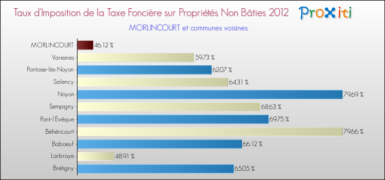 Taux d'imposition de la taxe foncière sur les immeubles et terrains non batis 2012 pour MORLINCOURT et les communes proches Comparaison des taux d'imposition de la taxe foncière sur les immeubles et terrains non batis 2012 pour MORLINCOURT et les communes voisines