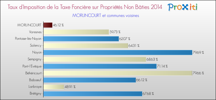 Taux d'imposition de la taxe foncière sur les immeubles et terrains non batis 2014 pour MORLINCOURT et les communes proches Comparaison des taux d'imposition de la taxe foncière sur les immeubles et terrains non batis 2014 pour MORLINCOURT et les communes voisines