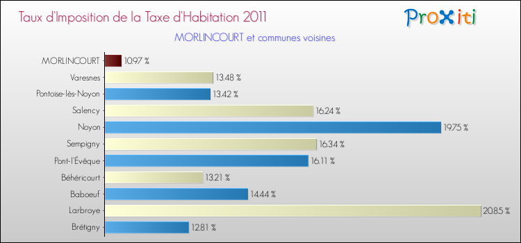 Taux d'imposition de la taxe d'habitation 2011 pour MORLINCOURT et les communes proches Comparaison des taux d'imposition de la taxe d'habitation 2011 pour MORLINCOURT et les communes voisines