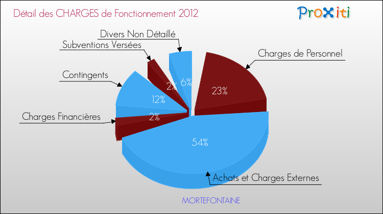 Décomposition des Charges de Fonctionnement 2012 de la commune de MORTEFONTAINE Charges de Fonctionnement 2012 pour la commune de MORTEFONTAINE