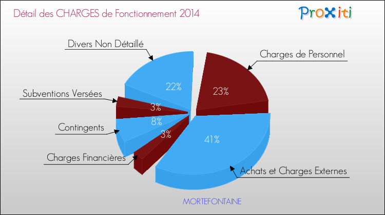 Décomposition des Charges de Fonctionnement 2014 de la commune de MORTEFONTAINE Charges de Fonctionnement 2014 pour la commune de MORTEFONTAINE