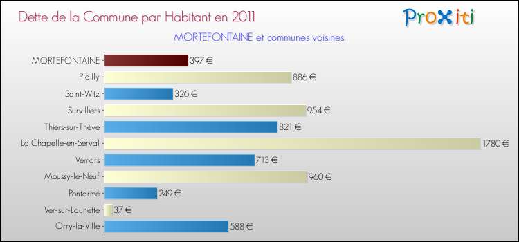 Dette par habitant de la commune en 2011 pour MORTEFONTAINE et les communes proches Comparaison de la dette par habitant de la commune en 2011 pour MORTEFONTAINE et les communes voisines