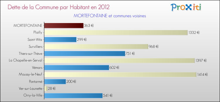 Dette par habitant de la commune en 2012 pour MORTEFONTAINE et les communes proches Comparaison de la dette par habitant de la commune en 2012 pour MORTEFONTAINE et les communes voisines