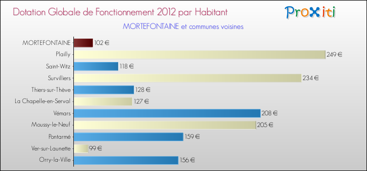 Montant des dotations globales de fonctionnement DGF par Habitant pour MORTEFONTAINE et les communes proches Comparaison des des dotations globales de fonctionnement DGF par habitant pour MORTEFONTAINE et les communes voisines