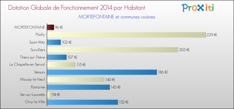 Montant des dotations globales de fonctionnement DGF par Habitant pour MORTEFONTAINE et les communes proches en 2014. Comparaison des des dotations globales de fonctionnement DGF par habitant pour MORTEFONTAINE et les communes voisines en 2014.