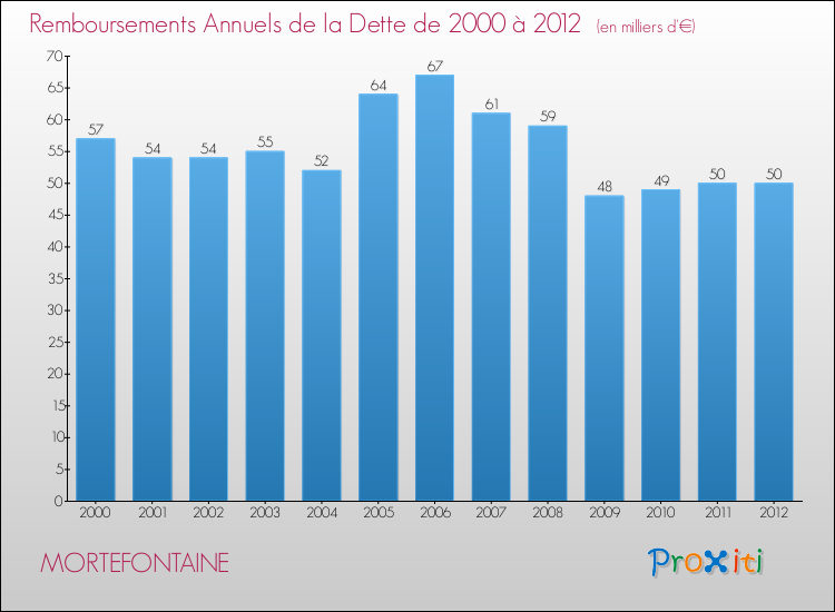Evolution de l'annuité de la dette pour la commune de MORTEFONTAINE de 2000 à 2012 Annuités de la dette pour MORTEFONTAINE de 2000 à 2012