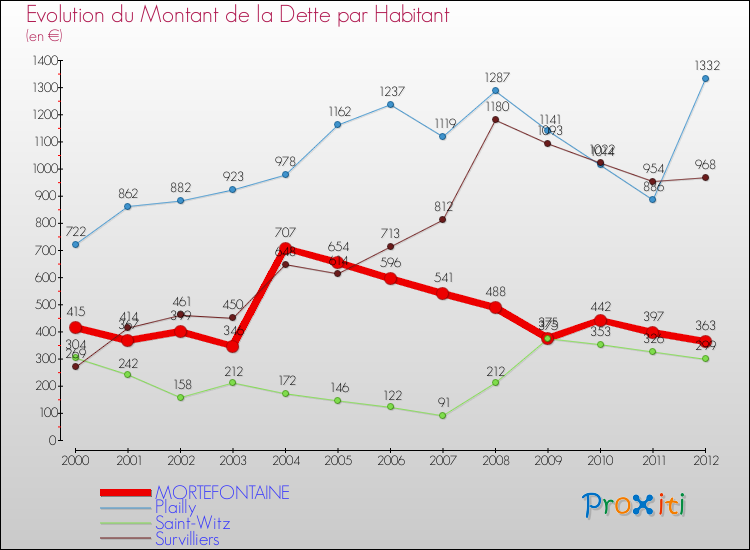 Evolution de la dette par habitant pour la commune de MORTEFONTAINE et les communes proches de 2000 à 2012 Comparaison de la dette par habitant pour MORTEFONTAINE et les communes voisines de 2000 à 2012