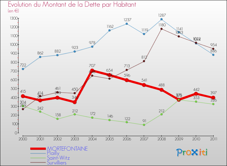 Evolution de la dette par habitant pour la commune de MORTEFONTAINE et les communes proches Comparaison de la dette par habitant pour MORTEFONTAINE et les communes voisines