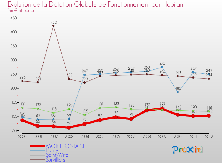 Evolution et montant de la dotation globale de fonctionnement par Habitant pour MORTEFONTAINE et les communes proches Comparaison des dotations globales de fonctionnement par habitant pour MORTEFONTAINE et les communes voisines