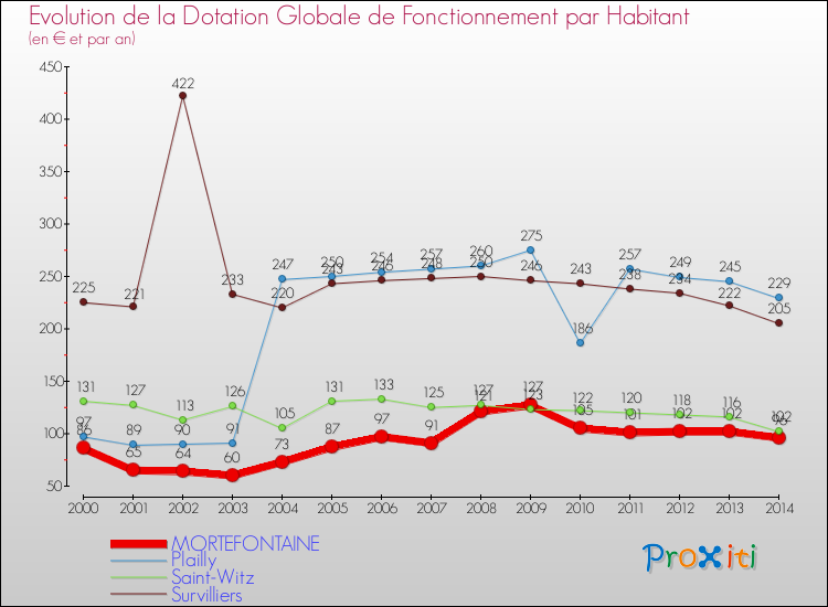 Evolution et montant de la dotation globale de fonctionnement par Habitant pour MORTEFONTAINE et les communes proches de 2000 à 2014. Comparaison des dotations globales de fonctionnement par habitant pour MORTEFONTAINE et les communes voisines de 2000 à 2014.