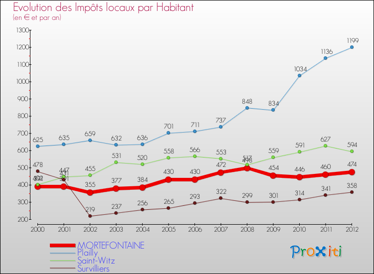Evolution et montant des impôts locaux par Habitant pour MORTEFONTAINE et les communes proches Comparaison des impôts locaux par habitant pour MORTEFONTAINE et les communes voisines
