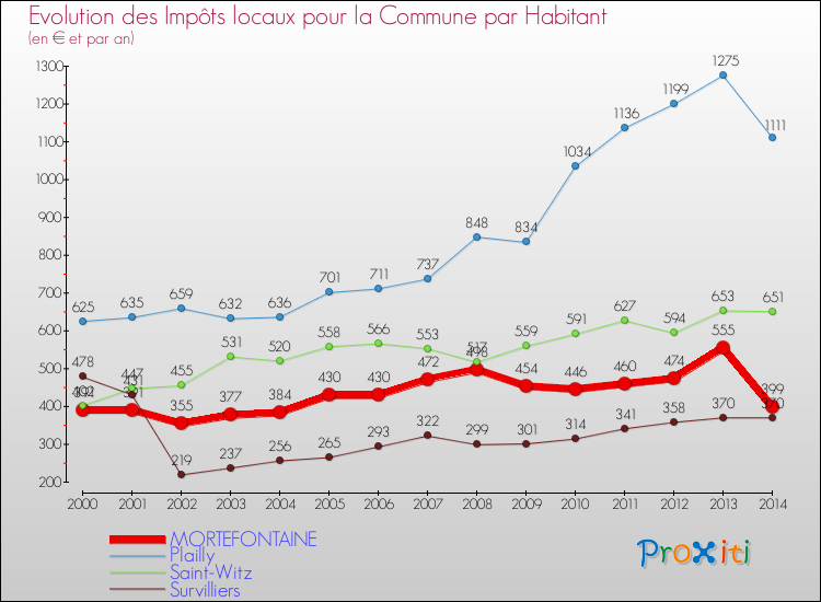 Evolution et montant des impôts locaux par Habitant pour MORTEFONTAINE et les communes proches de 2000 à 2014 Comparaison des impôts locaux par habitant pour MORTEFONTAINE et les communes voisines de 2000 à 2014