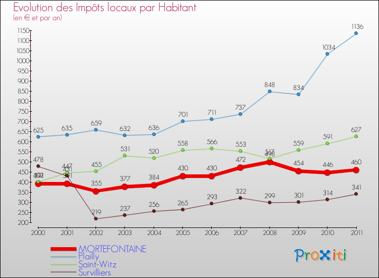 Evolution et montant des impôts locaux par Habitant pour MORTEFONTAINE et les communes proches Comparaison des impôts locaux par habitant pour MORTEFONTAINE et les communes voisines