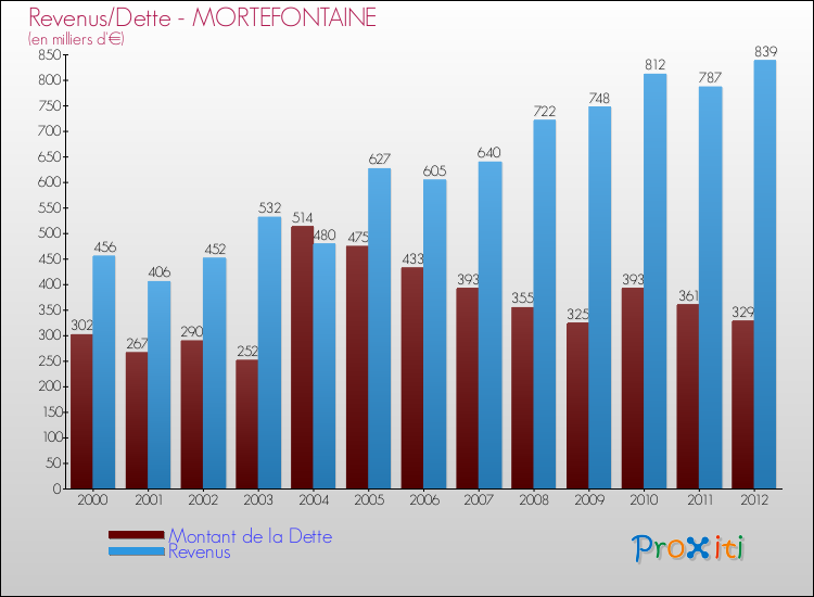 Evolution comparée de la dette et des revenus pour la commune de MORTEFONTAINE de 2000 à 2012 Comparaison de la dette et des revenus pour MORTEFONTAINE de 2000 à 2012