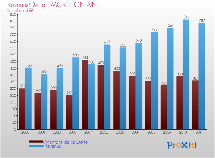 Evolution comparée de la dette et des revenus pour la commune de MORTEFONTAINE de 2000 à 2011 Comparaison de la dette et des revenus pour MORTEFONTAINE de 2000 à 2011